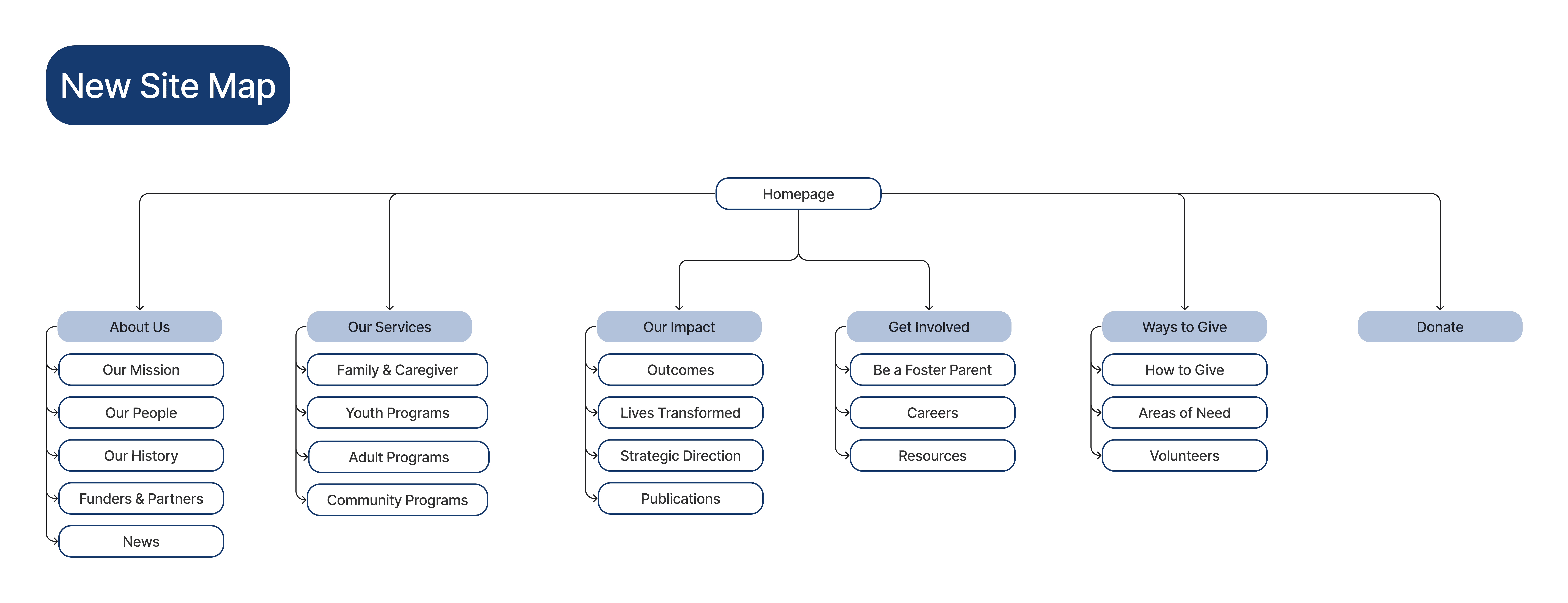 Wireframes